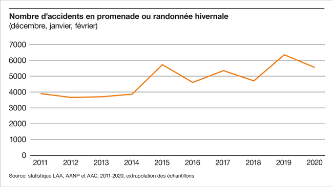 Nombre d'accidents en promenade ou randonnée hivernale