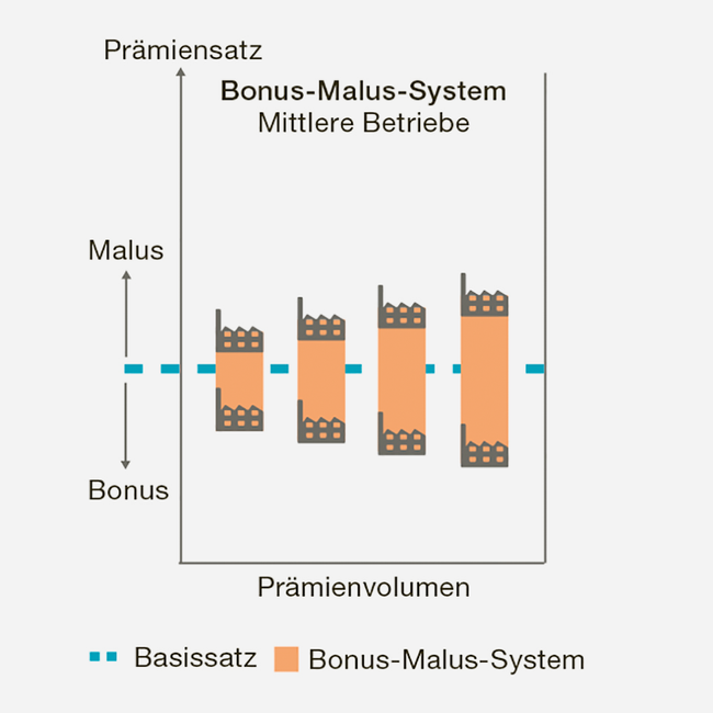 Schematische Darstellung des Bonus-Malus-Systems für mittlere Betriebe: Prämiensatz = Basissatz + Bonus/Malus