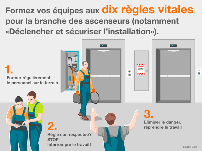 Formez vos équipes aux 8 règles vitales en matière de maintenance (sécurisation notamment). L’infographie montre des travaux de maintenance sur un ascenseur. Le monteur s’en va sans avoir placé un panneau d’avertissement et en laissant un libre accès aux installations techniques. Dès lors:  1. Former régulièrement le personnel sur le terrain  2. Règle non respectée? Dire STOP et interrompre le travail.  3. Éliminer le danger avant de reprendre le travail  Source: Suva