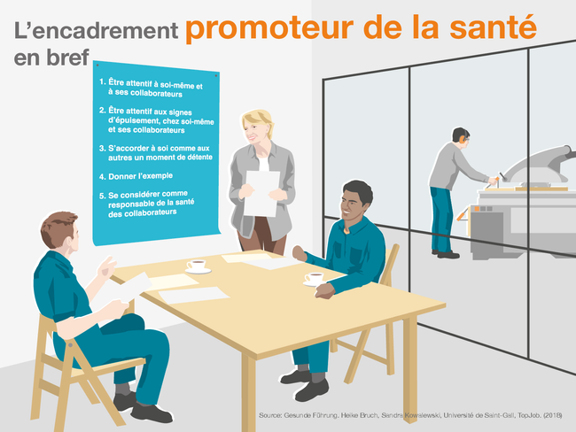 L’infographie montre une scène dans une entreprise. À l’avant-plan, une supérieure parle avec respect avec ses collaborateurs. Derrière la vitre, un homme travaille sur une machine. Une affiche au mur indique quels sont les principes d’un encadrement promoteur de la santé:  Être attentif à soi-même et à ses collaborateurs Être attentif aux signes d’épuisement, chez soi-même et ses collaborateurs S’accorder à soi comme aux autres un moment de détente Donner l’exemple Se considérer comme responsable de la santé des collaborateurs Source: Gesunde Führung. Heike Bruch, Sandra Kowalewski, Université de Saint-Gall, TopJob. (2018)