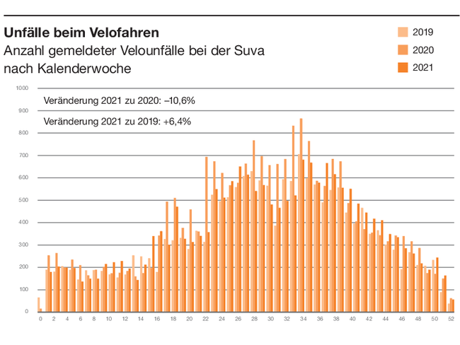 Unfälle beim Velofahren DE