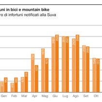 Infortuni in bici e mountain bike