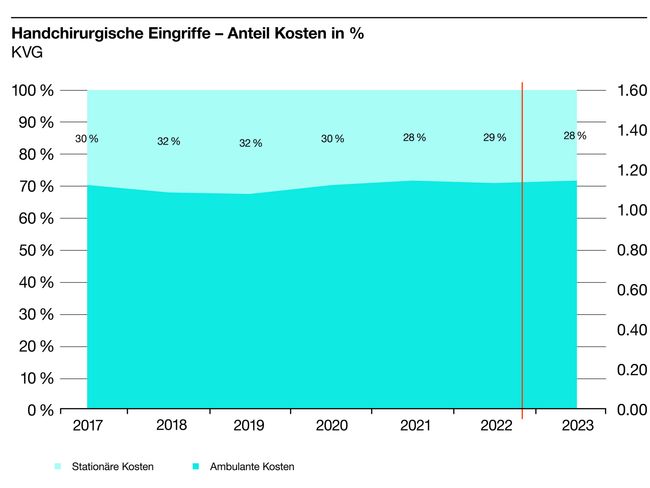 S100672_Grafiken_d_13 Handchirurgische Eingriffe – Anteil Kosten in % KVG.jpg