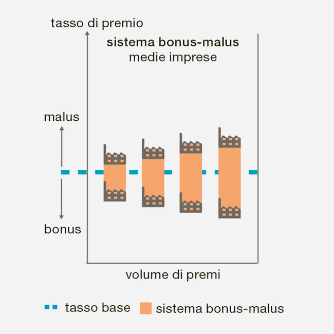 Bonus Malus System - Grafik Prämien