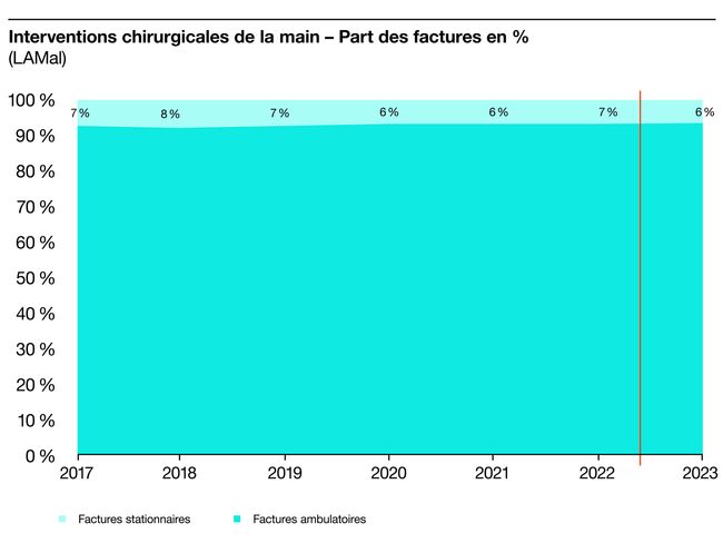 S100672_Grafiken_f_11 Handchirurgische Eingriffe – Anteil Rechnung in % KVG.jpg