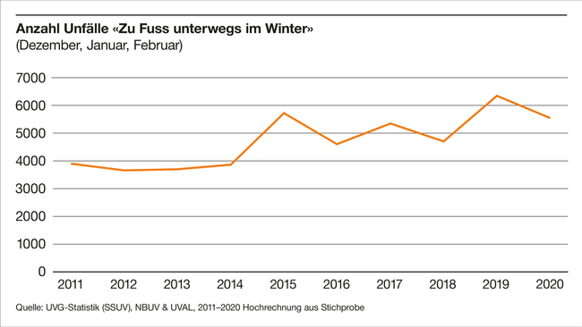 Anzahl Unfälle Zu Fuss unterwegs im Winter