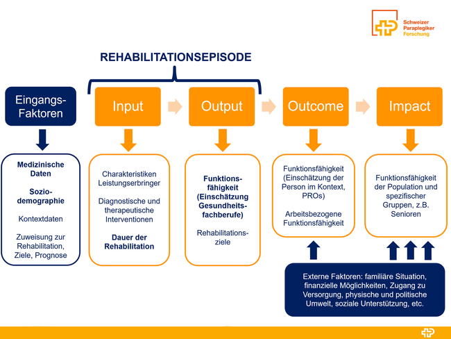 Abbildung 1 Rehabilitationsepisoden Schwere Paraplegiker Forschung DE.png