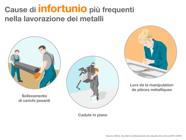 Cause di infortunio più frequenti nella lavorazione dei metalli: sollevamento di carichi pesanti, cadute in piano e manipolazione di metalli. L'infografica mostra le relative scene di infortunio.  Fonte: SSAINF, Infortuni professionali degli assicurati della Suva (2010-2019)