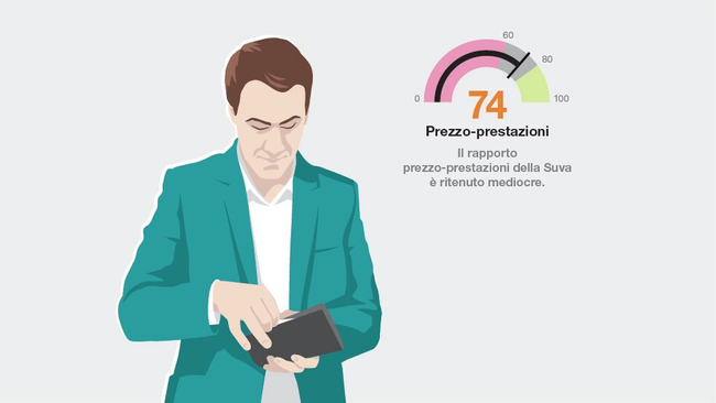 La valutazione di 74 punti è rappresentata da un tachimetro. Sul lato sinistro c’è un uomo visto da davanti con le dita nel portamonete.