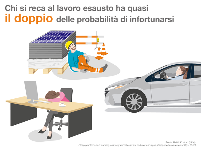 Come illustrato dall’infografica, chi si reca al lavoro esausto ha quasi il doppio delle probabilità di infortunarsi. L’infografica mostra una donna che sbadiglia alla guida di un’auto, un operaio edile stanco seduto a terra e una donna che sonnecchia con la testa appoggiata sulle braccia presso la propria postazione di lavoro in ufficio.  Fonte: Uehli, K. et al. (2014). Sleep problems and work injuries: a systematic review and meta-analysis. Sleep medicine reviews 18(1), 61-73