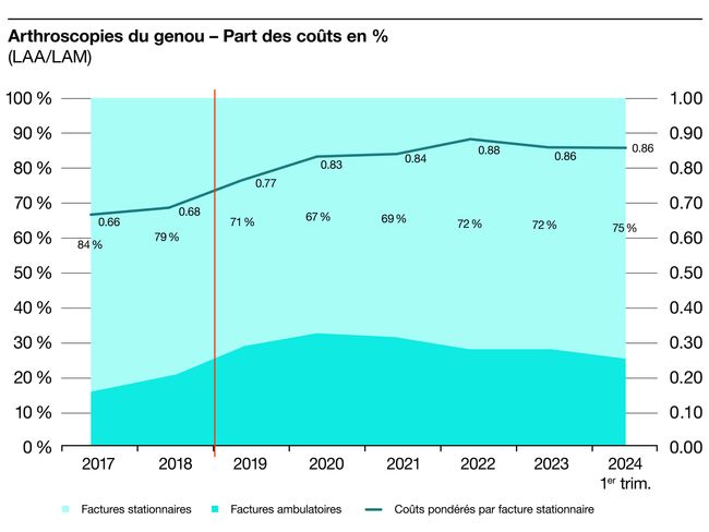 S100672_Grafiken_f_3 Kniearthroskopien – Anteil Kosten in % UVG-MVG.jpg