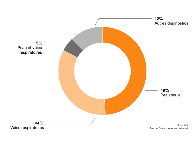 S100574-3_Kreisdiagramm_Arbeitsmedizin_f.ai