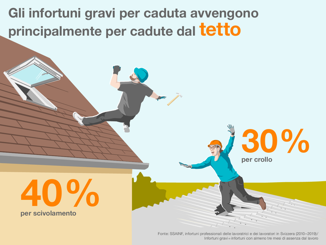 Gli infortuni gravi da caduta dai tetti avvengono principalmente in cantiere. L’infografica mostra un uomo che scivola durante la riparazione di un tetto. Una donna cade attraverso il tetto, perché si trova nel luogo sbagliato non messo in sicurezza. Il 40% degli infortuni si verifica per scivolamento, il 30% per crollo.  Fonte: SSAINF, infortuni professionali delle lavoratrici e dei lavoratori in Svizzera (2010–2019)/Infortuni gravi = infortuni con almeno tre mesi di assenza dal lavoro