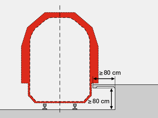 Ein Güterwaggon steht neben einer Rampe (Querschnittsansicht). Die Rampe verfügt über einen Sicherheitsraum, der 80 cm hoch und 80 cm tief ist.