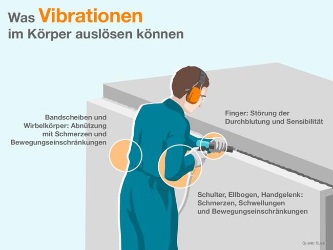 Die Infografik zeigt einen Handwerker, der mit einer Nadelpistole eine Schweissnaht säubert. Das Werkzeug erzeugt Vibrationen. Was Vibrationen im Körper auslösen können:  In den Fingern: Störung der Durchblutung und Sensibilität  In der Schulter, dem Ellbogen oder am Handgelenk: Schmerzen, Schwellungen und Bewegungseinschränkungen  In den Bandscheiben und den Wirbelkörpern: Abnützung mit Schmerzen und Bewegungseinschränkungen   Quelle: Suva