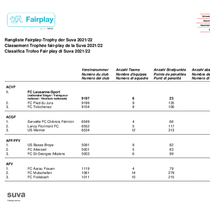 Rangliste Faiplay-Trophy