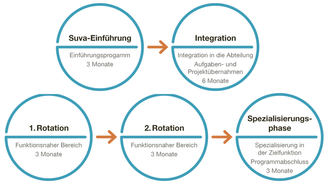 Diagramm, das den Ablauf von einem Trainee Programm bei der Suva mit 5 Kreisen illustriert: 1. Kreis: «Suva-Einführung», Einführungsprogramm, 3 Monate; Pfeil zum 2. Kreis: «Integration» Integration in die Abteilung Aufgaben- und Projektübernahmen, 6 Monate; Pfeil zum 3. Kreis: «1. Rotation» Funktionsnaher Bereich, 3 Monate; Pfeil zum 4. Kreis: «2. Rotation» Funktionsnaher Bereich, 3 Monate; Pfeil zum 5. Kreis: «Spezialisierungsphase» Spezialisierung in der Zielfunktion, Programmabschluss, 3 Monate.