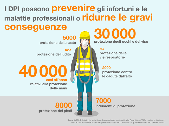 I dispositivi di protezione individuale (DPI) possono prevenire gli infortuni e le malattie professionali o ridurne le gravi conseguenze. Ogni anno si contano:  40000 casi che riguardano la protezione delle mani, 30000 la protezione degli occhi e del viso, 8000 la protezione dei piedi, 7000 gli indumenti di protezione, 5000 la protezione della testa, 2000 la protezione contro le cadute dall’alto, 1000 la protezione dell'udito e 500 la protezione delle vie respiratorie.  Fonte: SSAINF, Infortuni e malattie professionali degli assicurati della Suva (2010-2019). Le cifre si riferiscono solo ai casi in cui i DPI avrebbero prevenuto la lesione o attenuato la gravità della lesione o della malattia.