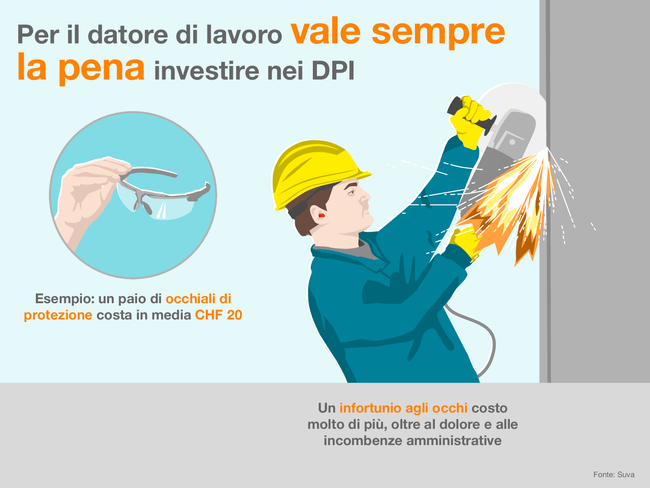 Per il datore di lavoro vale sempre la pena investire nei DPI. Per esempio, un paio di occhiali di protezione costa in media CHF 20. Un infortunio agli occhi costo molto di più, oltre al dolore e alle incombenze amministrative. L'infografica mostra un operaio che taglia il metallo senza protezione oculare, rischiando che le schegge colpiscano gli occhi. Fonte: Suva