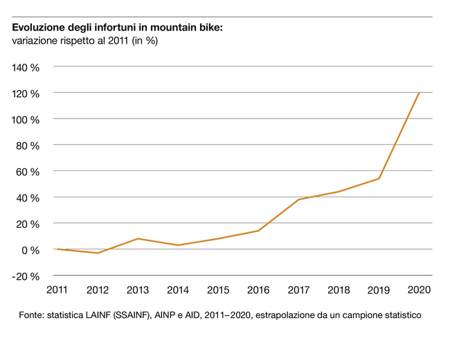Liniendiagramm Mountainbikeunfälle 2011 - 2020