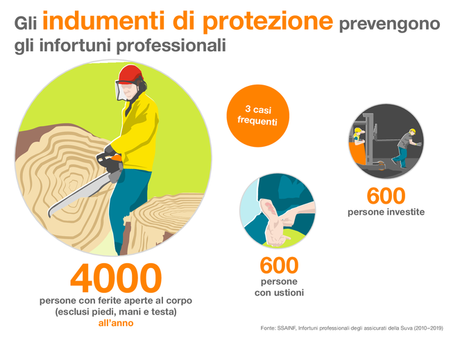 Gli indumenti di protezione prevengono gli infortuni professionali. L'infografica mostra tre casi frequenti di lesioni dovute all'assenza di indumenti di protezione:  ogni anno 4000 persone riportano lesioni aperte al corpo (esclusi piedi, mani e testa), per esempio nei lavori forestali. Ogni anno 600 persone riportano ustioni e 600 persone vengono investite, per esempio perché non indossano il giubbotto catarifrangente nelle zone buie del magazzino.  Fonte: SSAINF, Infortuni professionali degli assicurati della Suva (2010-2019)