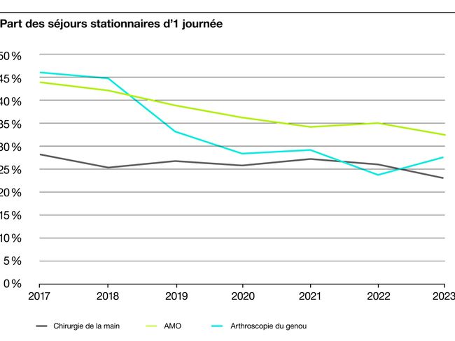 S100672_Grafiken_f_14 Anteil stationäre 1-Tagesaufenthalte.jpg