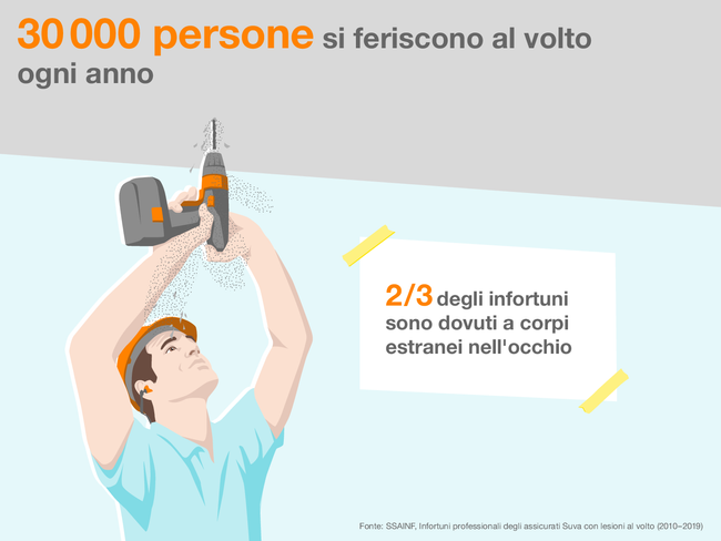 È illustrato un artigiano che trapana il soffitto senza protezione per gli occhi. Un rischio inutile! Infatti ogni anno 30000 persone si feriscono al volto. 2/3 degli infortuni sono dovuti a corpi estranei nell'occhio. Fonte: SSAINF, Infortuni professionali degli assicurati Suva con lesioni al volto (2010–2019)