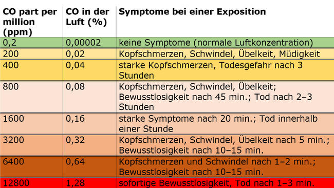 Pelletlager Kohlenmonoxid-Konzentration_de