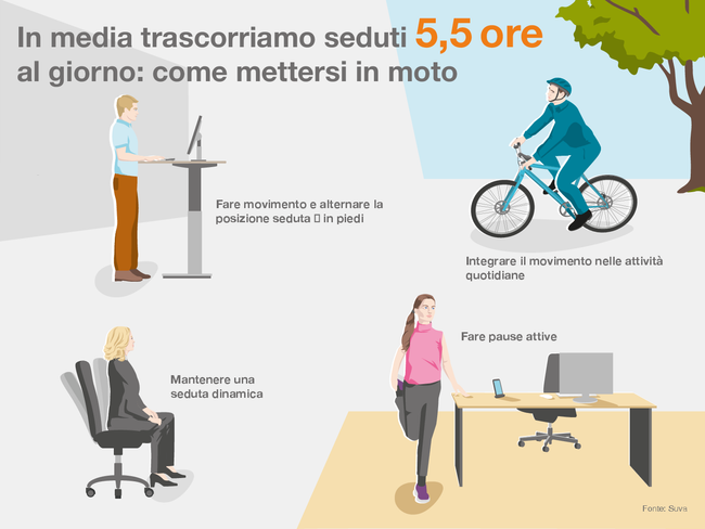 In media trascorriamo seduti 5,5 ore al giorno. Come mettersi in moto: fare movimento e alternare la posizione seduta – in piedi, mantenere una seduta dinamica, integrare il movimento nelle attività quotidiane, ad esempio nel tragitto casa-lavoro, e inserire pause attive, ad esempio alzandosi in piedi e facendo stretching.  Fonte: Suva