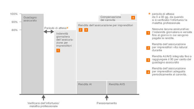 Il grafico illustra nello schema le prestazioni sul lungo periodo dell’assicurazione per imprenditori in base al periodo di attesa per il versamento di indennità giornaliere e rendite.