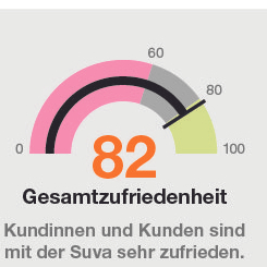 Illustration: Die Bewertung 82 ist als Anzeige auf einem Tacho dargestellt. Darunter sind sechs Hände mit der Geste «Daumen hoch» abgebildet.