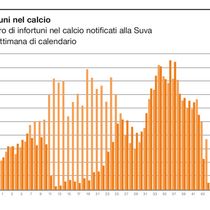 Unfälle beim Fussball Italienisch