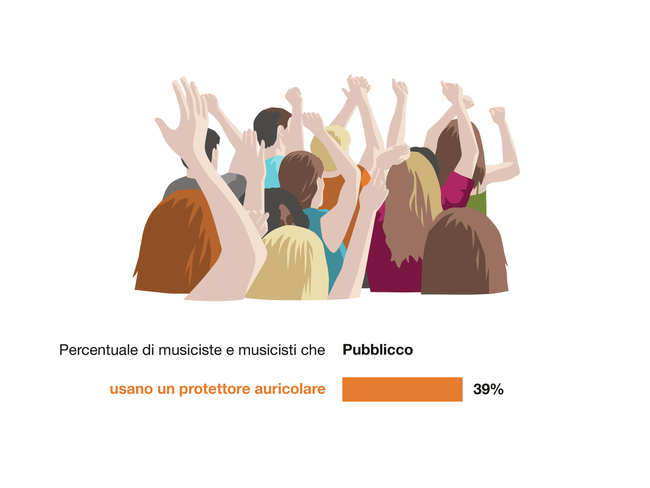 Illustrazione di una folla di spettatori. Pubblico: il 39% del pubblico dichiara di utilizzare protezioni acustiche.