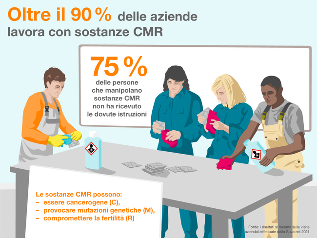 Oltre il 90 % delle aziende  lavora con sostanze CMR. 75 % delle persone che manipolano sostanze CMR non ha ricevuto le dovute istruzioni. Le sostanze CMR possono: essere cancerogene (C), provocare mutazioni genetiche (M), compromettere la fertilità (R). Fonte: i risultati si basano sulle visite aziendali effettuate dalla Suva nel 2021
