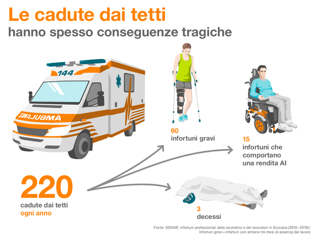 Le cadute dai tetti hanno spesso conseguenze tragiche. Infatti ogni anno si verificano 220 infortuni professionali per cadute dai tetti, rappresentate da un’ambulanza. 60 di questi sono infortuni gravi, rappresentati da una donna con una gamba rotta. 15 infortuni determinano una rendita AI, rappresentata dall’esempio di un uomo su una sedia a rotelle elettrica, e 3 persone perdono la vita, rappresentate da un corpo coperto da un telo bianco.  Fonte: SSAINF, infortuni professionali delle lavoratrici e dei lavoratori in Svizzera (2010–2019)/Infortuni gravi = infortuni con almeno tre mesi di assenza dal lavoro