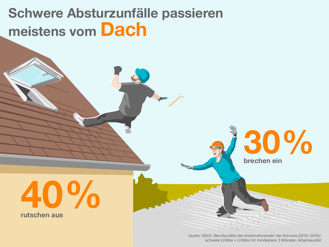 Schwere Absturzunfälle vom Dach passieren meistens auf der Baustelle. Die Infografik zeigt einen Mann, der beim Ausbessern des Daches abrutscht. Eine Frau stürzt durchs das Dach, weil sie sich ungesichert am falschen Ort befindet. Bei 40 % der Unfälle rutschen Personen aus, bei 30 % brechen sie ein.   Quelle: SSUV, Berufsunfälle der Arbeitnehmenden der Schweiz (2010–2019)/schwere Unfälle = Unfälle mit mindestens 3 Monaten Arbeitsausfall