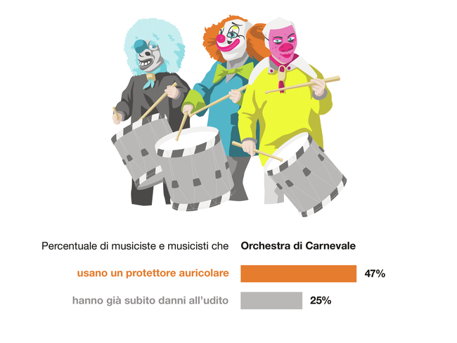 Illustrazione di un gruppo carnevalesco di tre persone. Indossano le classiche maschere di carnevale. Il 47% dei musicisti dichiara di utilizzare protezioni per l'udito. Il 25% dichiara di avere già problemi di udito.