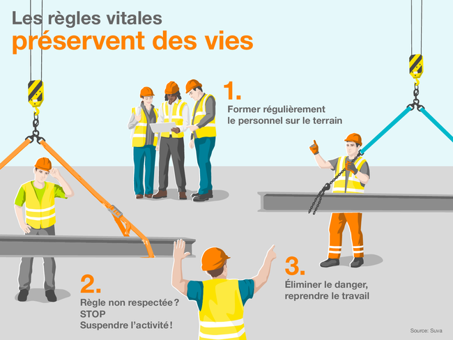 Les règles vitales préservent des vies. L’infographie montre une charge de grue mal élinguée, qui utilise des sangles endommagées. Il faut:  1. Former régulièrement le personnel sur le terrain  2. Règle non respectée? Dire STOP et interrompre le travail.  3. Éliminer le danger avant de reprendre le travail  Source: Suva