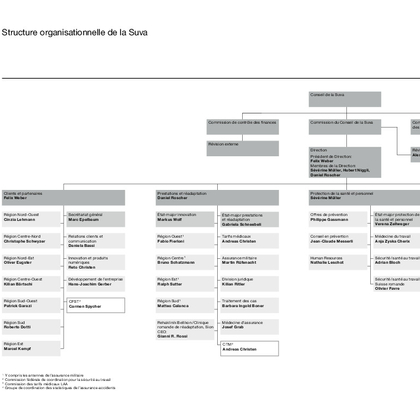 Organigramme de la Suva
