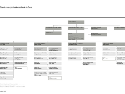 Organigramme de la Suva