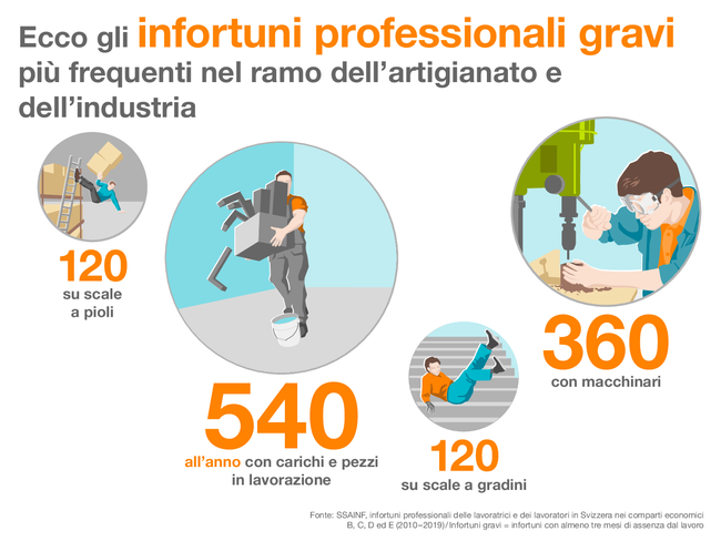 Ecco gli infortuni professionali gravi più frequenti nel ramo dell’artigianato e dell'industria