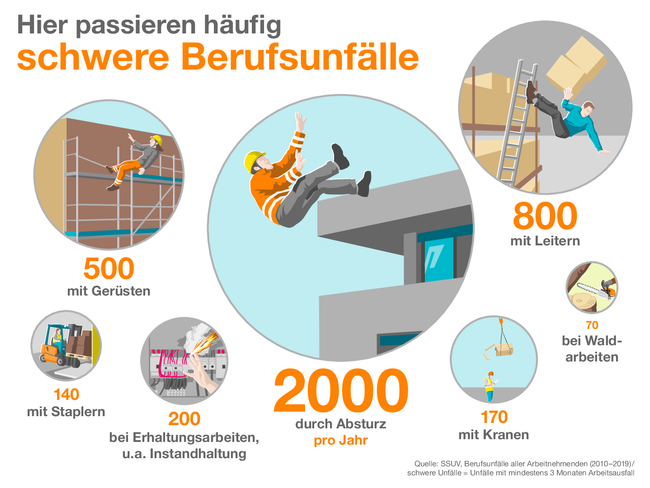 Hier passieren häufig schwere Berufsunfälle: Pro Jahr 2000 durch Absturz, 800 mit Leitern, 500 mit Gerüsten, 200 bei Erhaltungsarbeiten, u.a. bei der Instandhaltung, 170 mit Kranen, 140 mit Staplern und 70 bei Waldarbeiten. Die Infografik zeigt dazu verschiedene Unfallszenen. Quelle: SSUV, Berufsunfälle aller Arbeitnehmenden (2010–2019)/schwere Unfälle = Unfälle mit mindestens 3 Monaten Arbeitsausfall