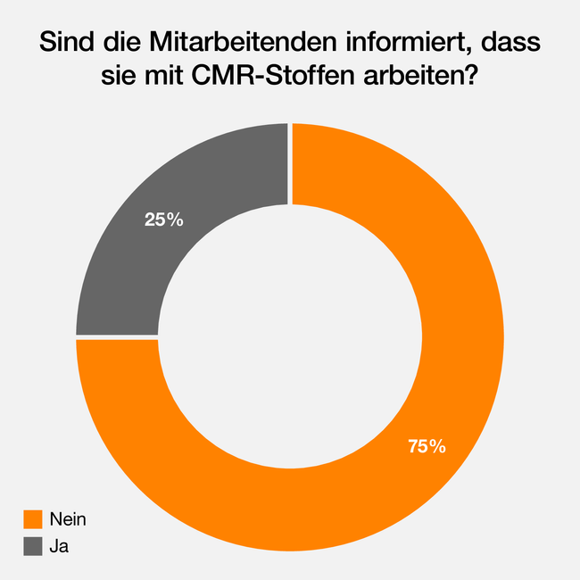 Kreisdiagramm mit dem Titel: Sind Mitarbeiter informiert, dass sie mit CMR-Stoffen arbeiten? 75% Nein, 25% Ja