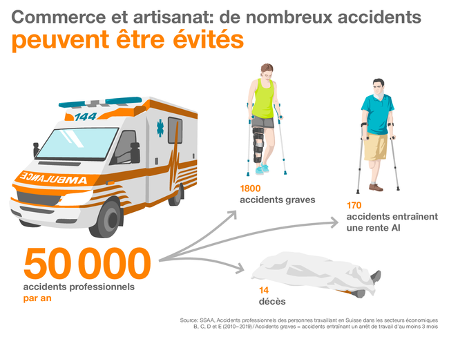 Commerce et artisanat: De nombreux accidents peuvent être évités