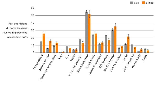 Grafik_e-Bike_f_Verteilung der betr Körperregionen.png