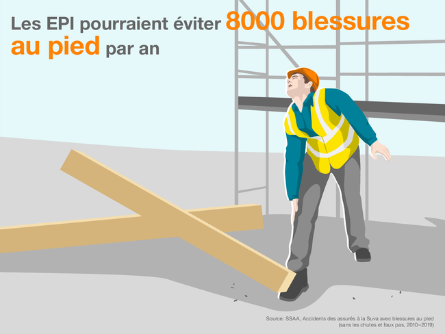 L’infographie montre un ouvrier qui reçoit une poutre en bois sur le pied. Aïe! 8000 blessures au pied pourraient être évitées chaque année grâce aux EPI.  Source: SSAA, Accidents des assurés à la Suva avec blessures au pied (sans les chutes et faux pas, 2010–2019)