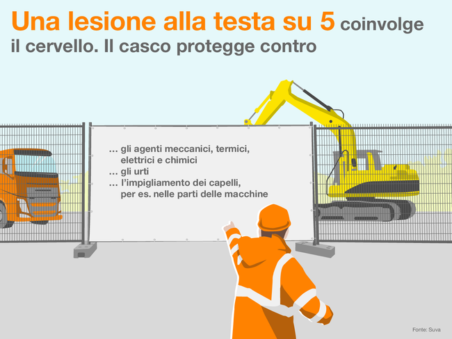 Una lesione alla testa su 5 coinvolge il cervello. L'infografica mostra un cantiere. Sul cartello affisso alla recinzione si legge: il casco protegge contro gli agenti meccanici, termici, elettrici e chimici, gli urti e l'impigliamento dei capelli, per es. nelle parti delle macchine.  Fonte: Suva