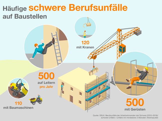 Häufige schwere Berufsunfälle auf Baustellen