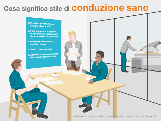 L’infografica mostra una scena in un’azienda. In primo piano una superiore parla con due collaboratori in modo rispettoso e improntato alla stima reciproca, mentre dietro il vetro un uomo sta lavorando a una macchina. Il significato di stile di conduzione sano è riportato sul manifesto sulla parete:  Prestare attenzione a se stessi e al personale Fare attenzione ai segnali di esaurimento, provenienti da se stessi e dal personale Godersi e concedere il meritato riposo Dare il buon esempio Assumersi la responsabilità della salute del personale Fonte: Gesunde Führung. Heike Bruch, Sandra Kowalewski, Università di San Gallo, TopJob. 2018