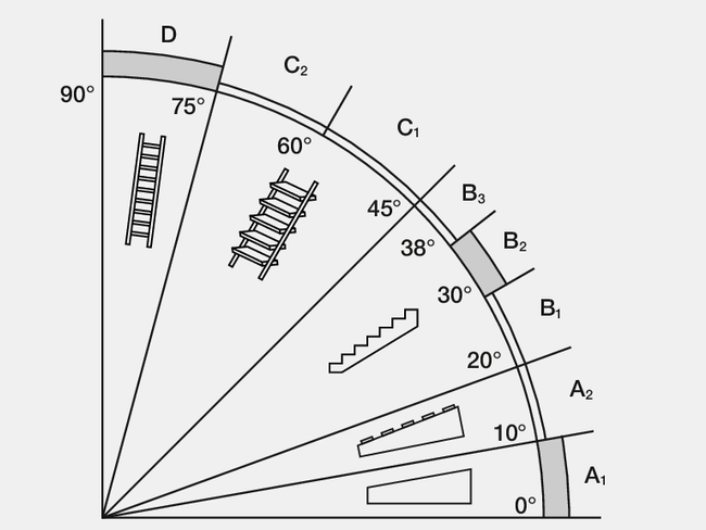 Diese Grafik zeigt die empfohlenen Steigungswinkel für Rampen, Treppen und ortsfeste Steigleitern.